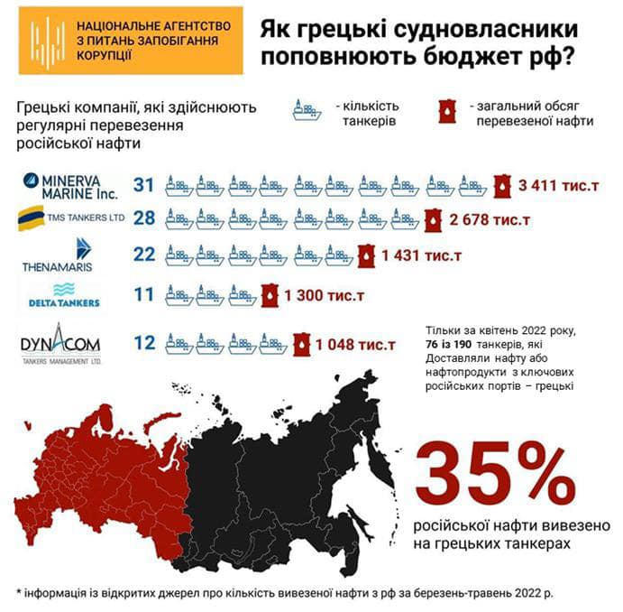 35% російської нафти транспортують грецькі танкери, – НАЗК 01