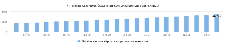 Украинцы задолжали за коммуналку более 64 млрд грн, - Opendatabot 02