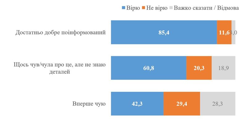 56,9% украинцев верят, что Коломойский выводил средства из ПриватБанка через 95 квартал, - опрос КМИС 04 56,9% украинцев верят, что Коломойский выводил средства из ПриватБанка через 95 квартал, - опрос КМИС 04