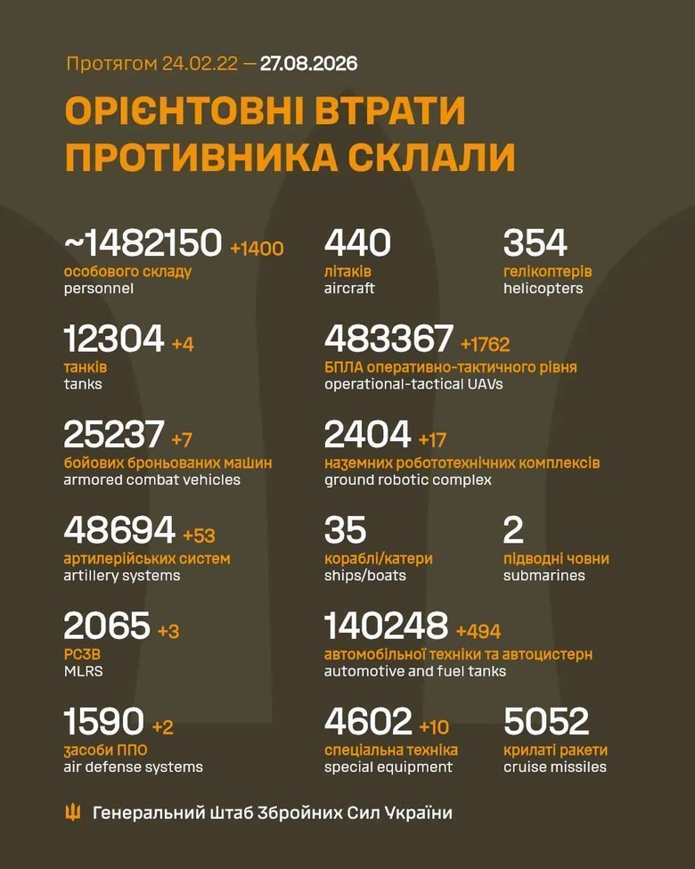 Втрати росіян на ранок 17 серпня