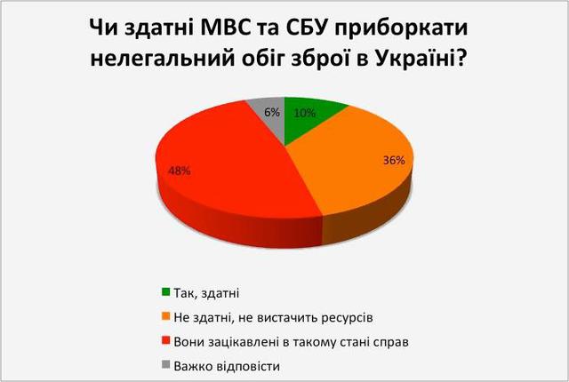 опрос оружия легализация