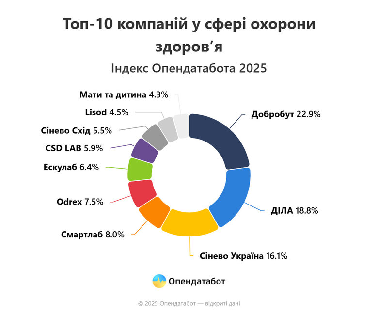 Топ медичних компаній за доходами у 2024 році