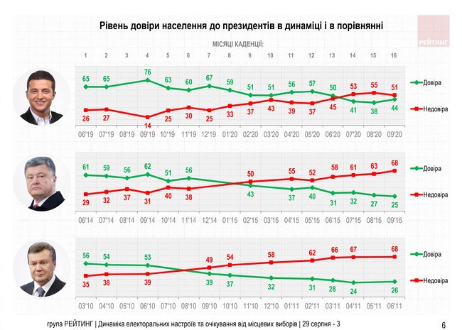 51% граждан не доверяет президенту Зеленскому, - опрос Рейтинга 02