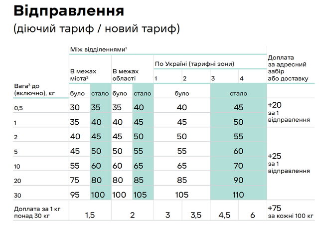 Новая Почта объявила о повышении тарифов 01