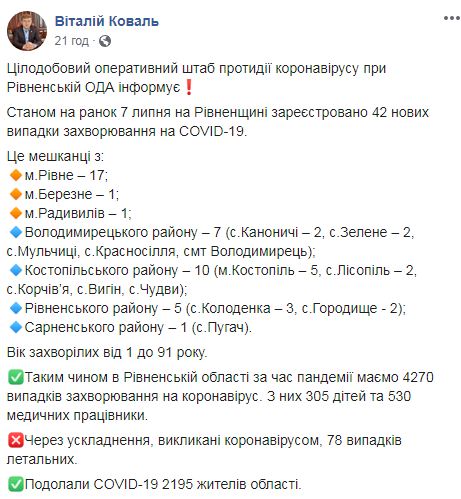 На Ривненщине за сутки выявили 76 новых случаев COVID-19, всего - 4304, - ОГА 03