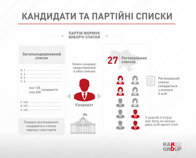 Новый Избирательный кодекс наиболее выгоден Западной и Центральной Украине, - анализ документа 02