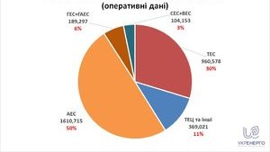 Криза електроенергетики. Штучна чи очікувана?
