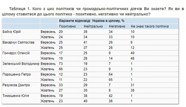 Підтримка українцями Зеленського, Разумкова і Гончарука знизилася, - опитування КМІС 01