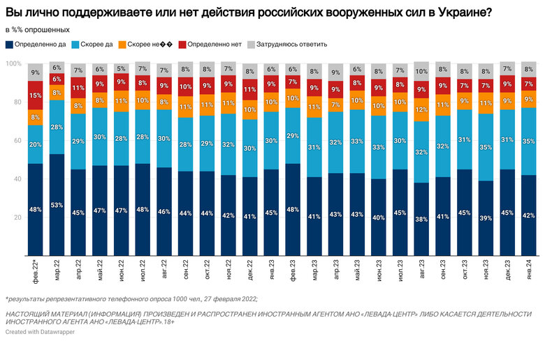 Опитування Левада-центр