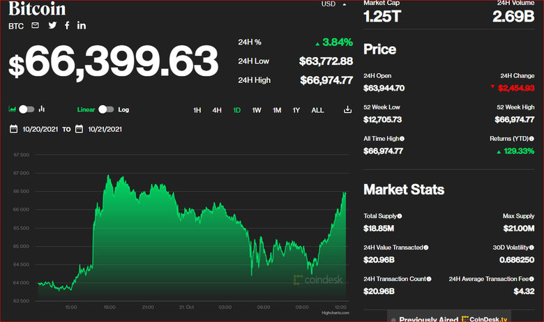 Стоимость Bitcoin обновила рекорд и достигла $67 тысяч 01 Стоимость Bitcoin обновила рекорд и достигла $67 тысяч 01