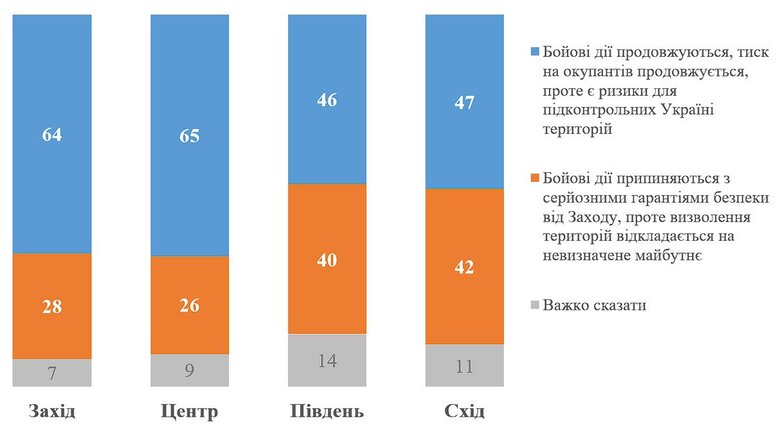 58% українців згодні продовжувати бойові дії у разі скорочення допомоги Заходу для тиску на РФ, - опитування КМІС 04