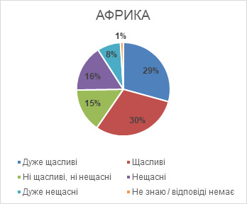 Індекс щастя в Україні за рік упав у 2,5 раза: країна опинилася серед найбільш нещасливих, - опитування Gallup 12