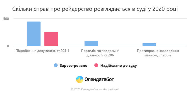 Более 57% дел о рейдерстве не рассматриваются в суде, – Опендатабот 02