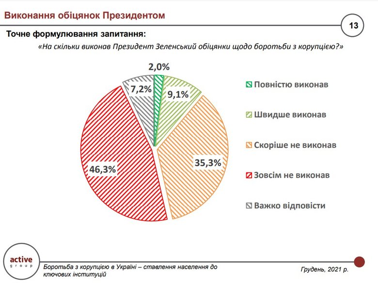 Більшість громадян вважають, що Зеленський відповідальний за боротьбу з корупцією і не виконав власних обіцянок, - опитування 03