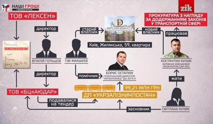 Фирма из окружения прокурора АТО Кулика за полмиллиона продала железной дороге хлам вместо новых противогазов, - "Наші гроші". ДОКУМЕНТ