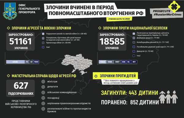 More than 51,000 war crimes have been documented since beginning of full-scale invasion of Russian Federation 01