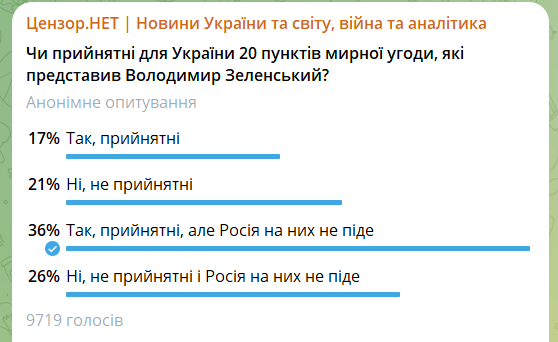 Що українці думають про мирний план з 20 пунктів?