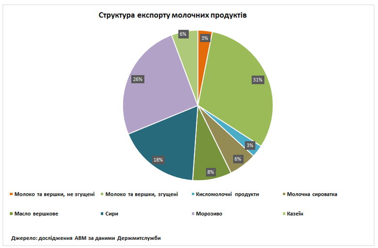 Імпорт молочних продуктів в Україну за рік зріс на 57%