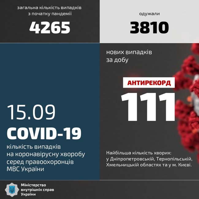 За добу CОVID-19 виявили у рекордної кількості правоохоронців - 111, - МВС 01