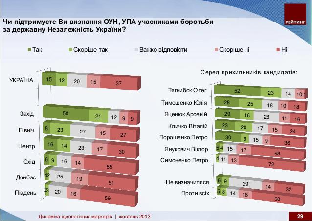 опрос упа