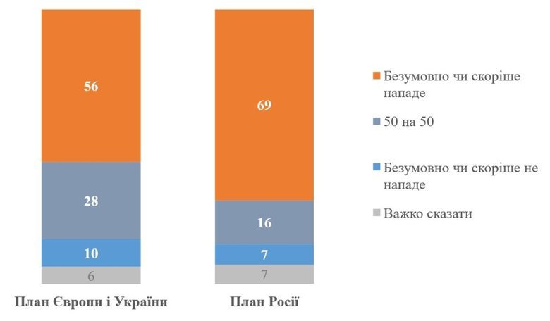 опитування КМІС про мирний план РФ