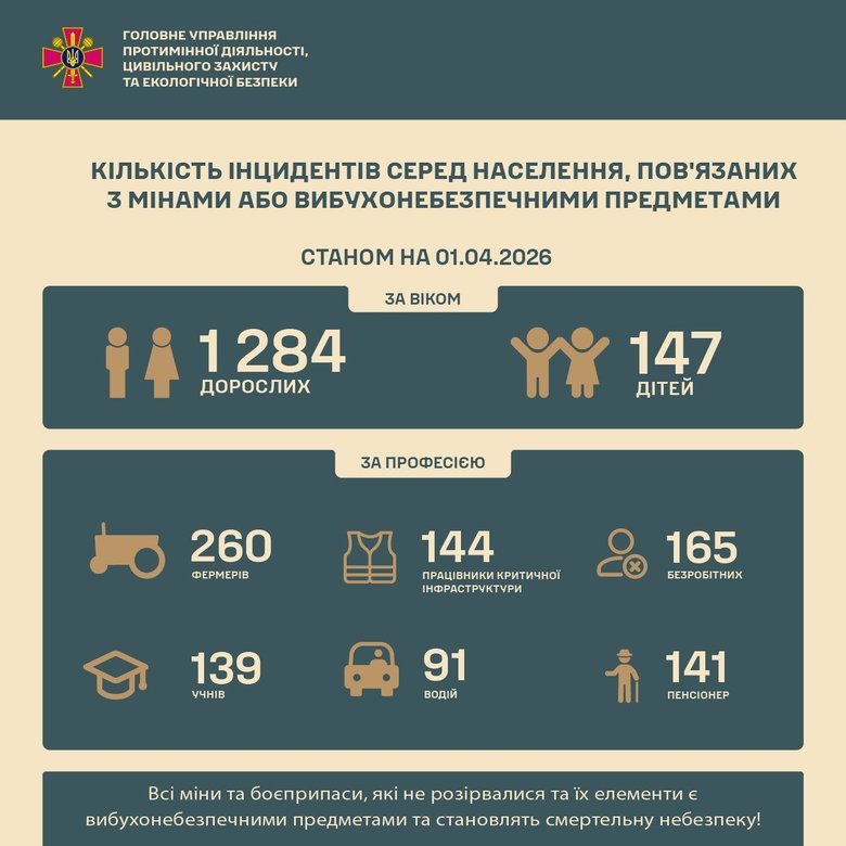 В Україні від мін і вибухонебезпечних залишків війни постраждала 1 431 людина