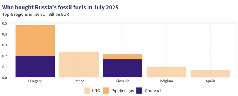 Покупці російської нафти та газу у липні 2025 року