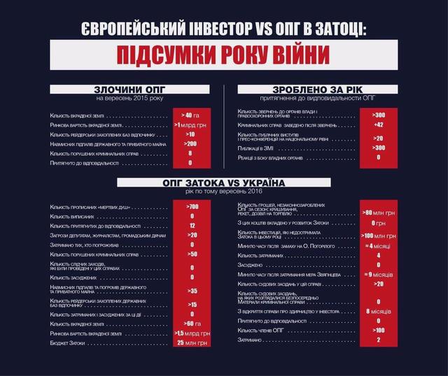 опг затока