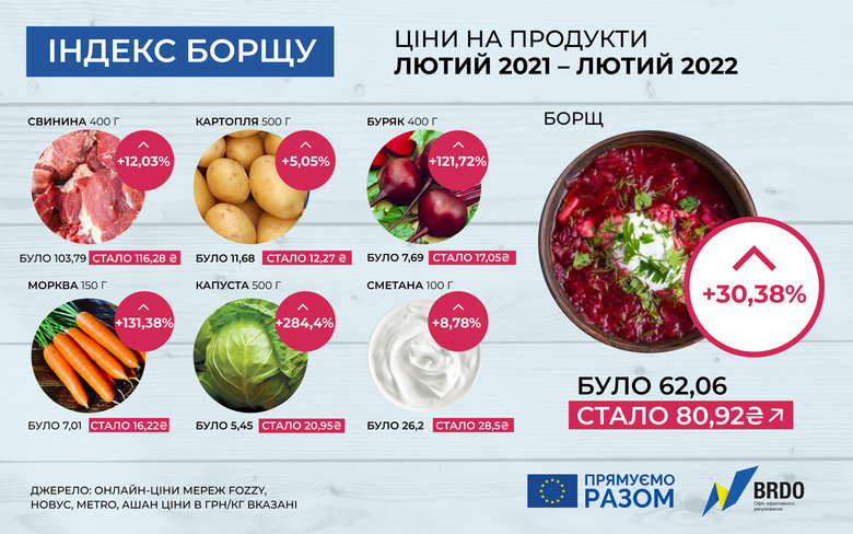 Вартість борщу в Україні зросла на 30% 01