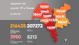 Kyiv reports 224 new coronavirus cases