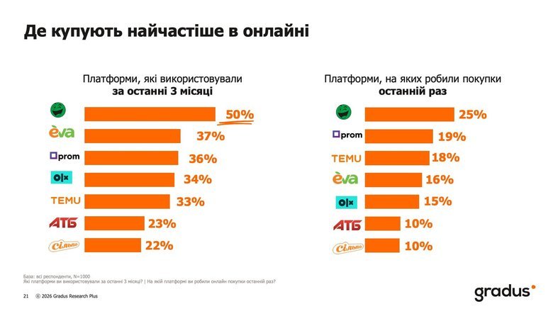 В Україні зростає популярність онлайн-шопінгу, – дослідження