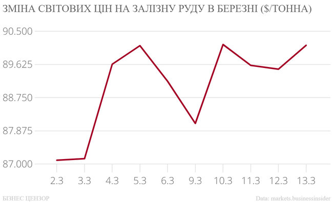 Що відбувається з цінами на основний український експорт 03