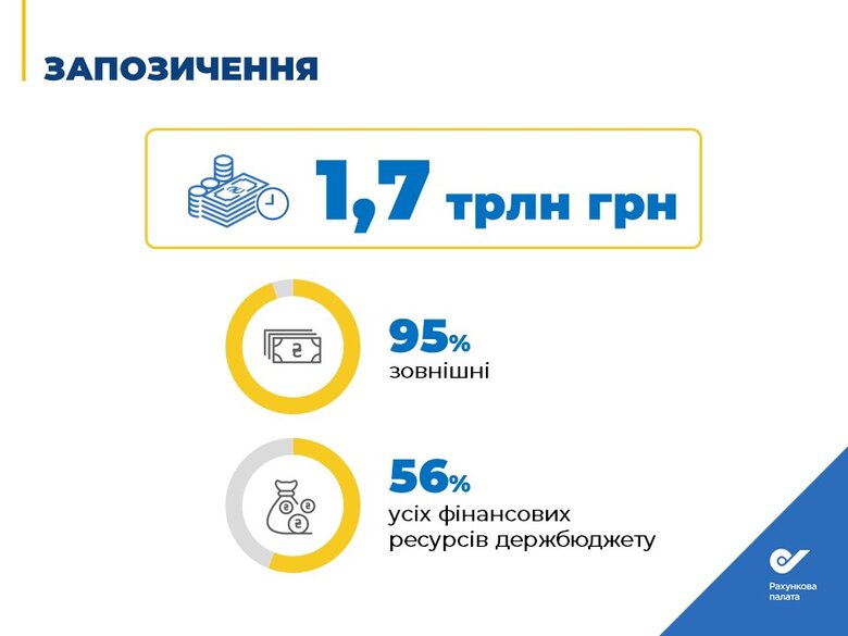 На обслуговування держборгу в 2023 році піде кожна четверта гривня доходів, – Рахункова палата 07
