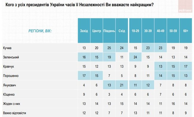 20% украинцев считают лучшим президентом Кучму, 16% - Зеленского, - опрос Рейтинга 02