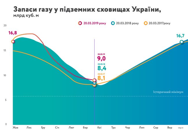 Запасы газа в украинских хранилищах сократились до 9 миллиардов кубометров 01