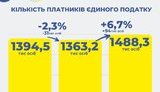 За рік кількість зареєстрованих ФОПів збільшилася на 19,8 тис. до 1,88 млн, - ДПС. ІНФОГРАФІКА