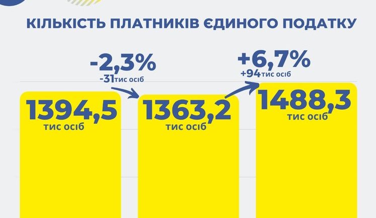 За рік кількість зареєстрованих ФОПів збільшилася на 19,8 тис. до 1,88 млн, - ДПС. ІНФОГРАФІКА