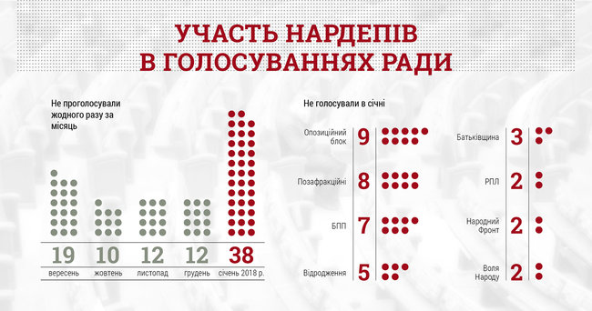 За січень 38 нардепів не брали участі в жодному голосуванні, - КВУ 01