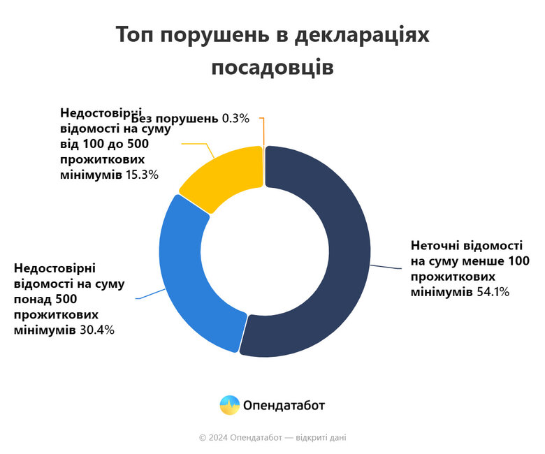 Помилки у деклараціях чиновників у 2024 році qtqiqqtihuiqhdhab