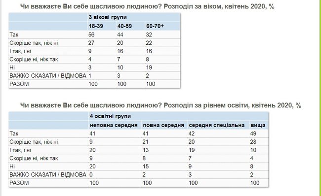 69% украинцев считают себя счастливыми, - опрос КМИС 04