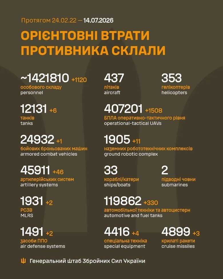 Росія втратила понад 1,42 млн військових від початку війни, - Генштаб ЗСУ