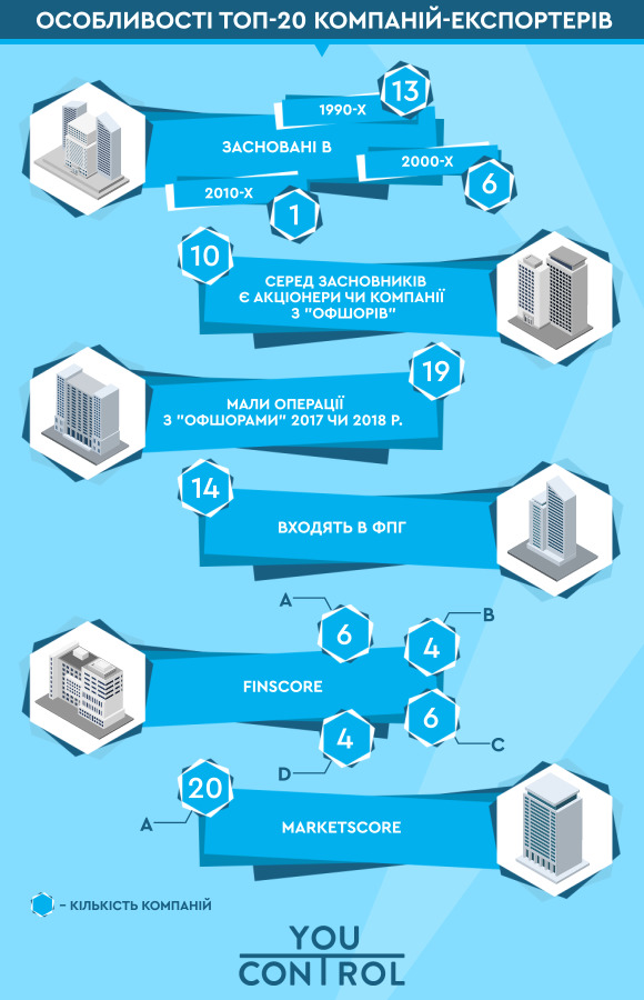 20 украинских компаний формируют треть экспорта Украины 05