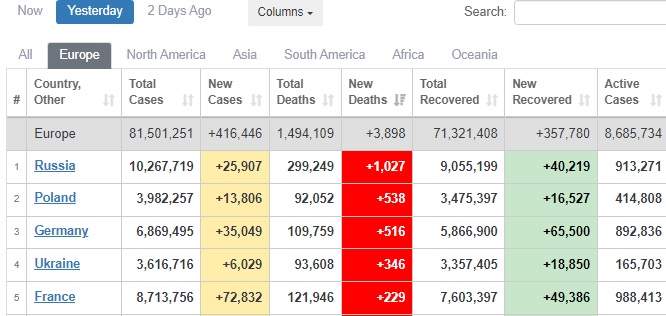 Украина - в пятерке лидеров в мире по суточной смертности от COVID-19 04 Украина - в пятерке лидеров в мире по суточной смертности от COVID-19 04