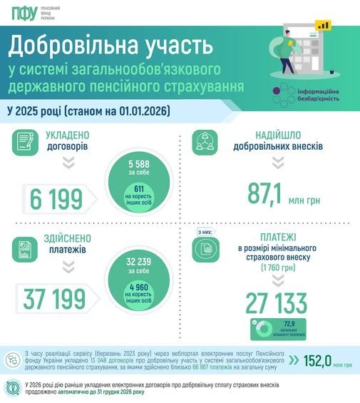Українці за минулий рік перерахували на добровільне пенсійне страхування понад 87 мільйонів