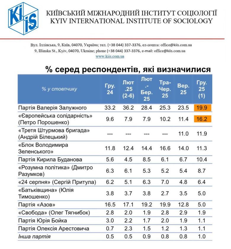 За яку партію готові проголосувати українці та хто в лідерах?