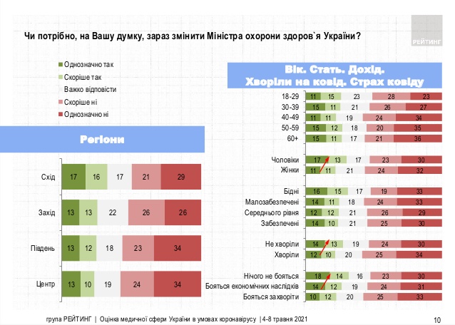 55% жителей Украины считают, что сейчас не нужно менять главу Минздрава, - опрос Рейтинга 02