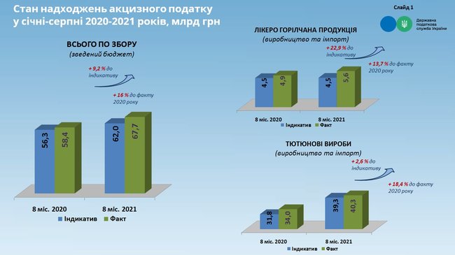 Налоговая служба отчиталась о перевыполнении плана поступлений от акциза на 9% 02