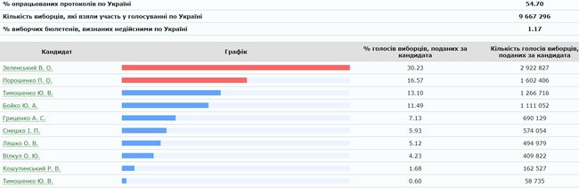 ЦВК опрацювала 54,7% протоколів: Зеленський, Порошенко, Тимошенко 01