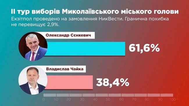 Экзитпол НикВести: На выборах мэра Николаева побеждает Сенкевич 01