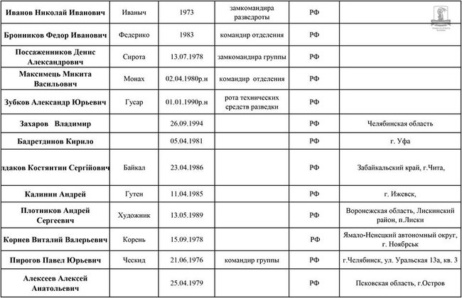 Москва, Уфа, Ростов, Волгоград, Нижний Новгород: в банде Спарта против Украины воюют 50 российских наемников, белорус и грузинка 02
